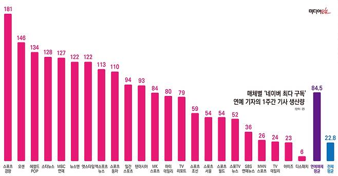 ▲매체별 '네이버 최다 구독' 기자의 일주일 간 기사 생산량. ※ 연예매체는 네이버 스탠드 엔터테인먼트분야 매체 25곳 중 기자 통계가 공개된 23곳, 매체별 최다 구독자 보유 기자의 최근 30일(4월12일~5월11일) 기사 기준. 전체 매체는 한국언론진흥재단 '2023 한국의 언론인' 인용, 사진기사는 건수에서 제외했다. 클릭하면 확대해서 볼 수 있습니다. 디자인=안혜나 기자