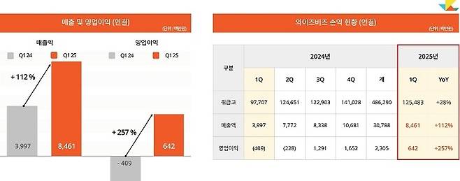 < 출처 : 와이즈버즈 >
