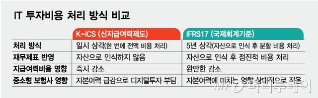 IT 투자비용 처리 방식 비교/그래픽=최헌정
