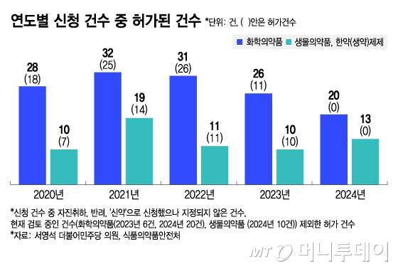 연도별 신청 건수 중 허가된 건수/그래픽=김지영