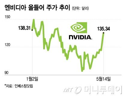 엔비디아 올들어 주가 추이/그래픽=이지혜