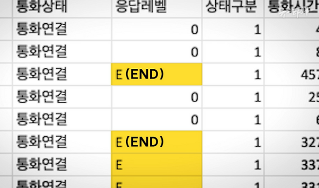 ▲미래한국연구소 비공표 여론조사 원본 데이터 자료 일부.&nbsp;응답자가 설문 문항에 모두 답하면 END, 즉 알파벳 대문자 E가 자동으로 표기된다. ⓒ뉴스타파