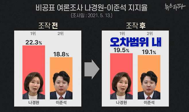 ▲2021년 5월 13일 미래한국연구소가 실시한 국민의힘 차기 당대표 적합도 비공표 여론조사 조작 전과 조작 후 나경원-이준석 지지율 비교표 ⓒ뉴스타파