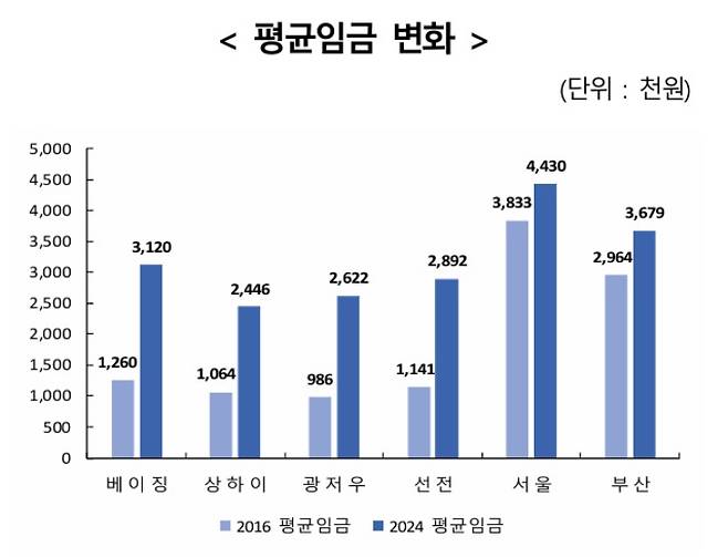 각 도시 인력자원사회보장부(중국), 고용노동부(한국) 제공