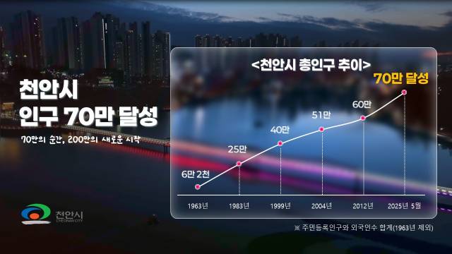 천안시 인구 추이 그래프. 사진제공=천안시