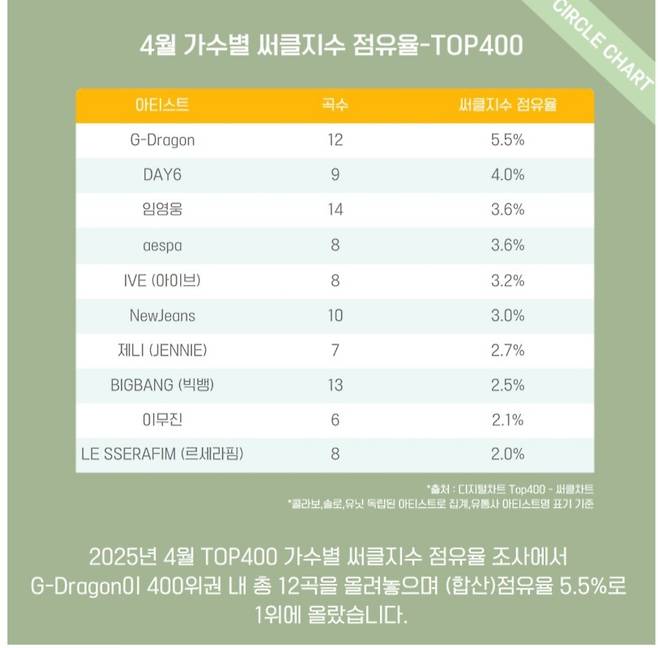 임영웅, 4월 가수별 써클지수 점유율 TOP400 톱3