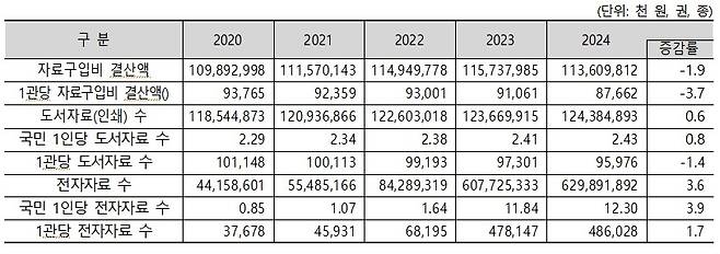 최근 5년간 공공도서관 자료구입 통계 [문화체육관광부 제공. 재판매 및 DB 금지]