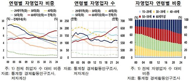 연령별 자영업자 비중 등 [한국은행 제공. 재판매 및 DB 금지]