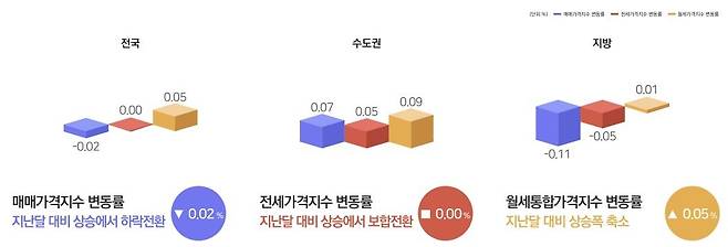 4월 주택가격동향 [한국부동산원 제공. 재판매 및 DB 금지]