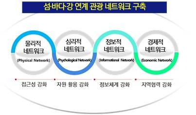 섬 바다 강 연계 관광네트워크 구축 기본방향 [KMI 제공]