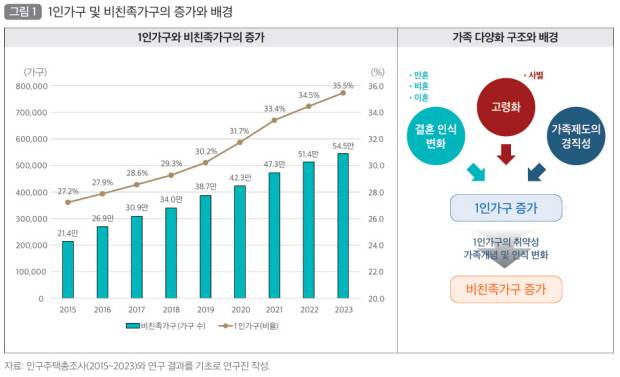 1인 가구와 비친족 가구의 증가와 배경. <국토연구원 주거복지연구센터 제공>