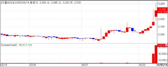 프롬바이오 주가 추이.(자료= KG제로인 엠피닥터)