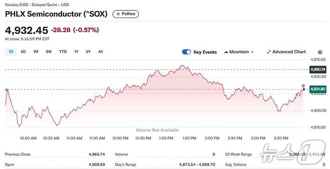 반도체지수 일일 추이 - 야후 파이낸스 갈무리