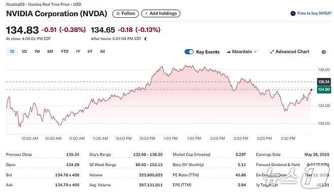 엔비디아 일일 주가추이 - 야후 파이낸스 갈무리