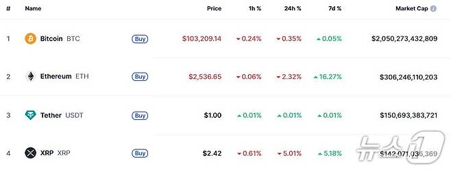 이 시각 현재 주요 암호화폐 시황 - 코인마켓캡 갈무리