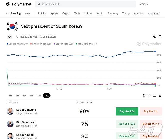 내달 3일 대통령 선거와 관련해 세계 최대 베팅 플랫폼인 '폴리마켓(Polymarket)'에선 이재명 더불어민주당 대통령 후보가 가장 높은 지지를 받고 있다. 사진: 폴리마켓 화면 캡처