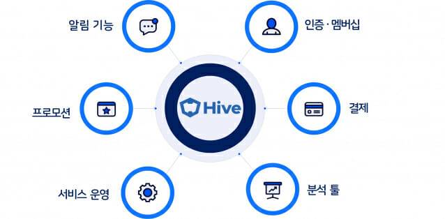 컴투스플랫폼이 운영 중인 게임 백엔드시스템 하이브