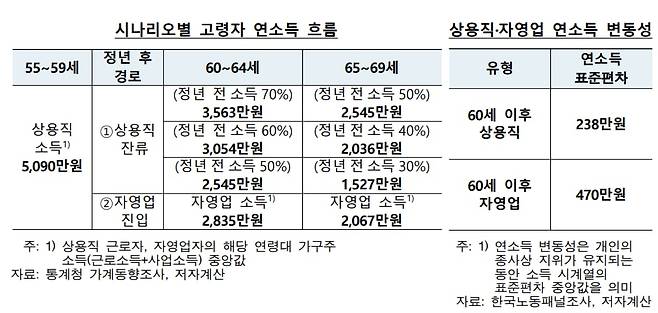 한국은행 분석 결과 60~64세 근로자가 상용직에 잔류할 경우, 정년전 소득의 60%만 받더라도, 자영업 소득보다는 높은 편이다./ 한국은행