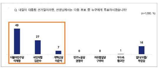 대선 후보 여론조사. 자료=NBS 제공
