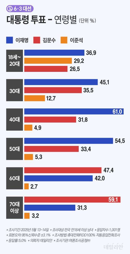연령별 지지율에서 40대(이재명 61.0% vs 김문수 31.8%)와 50대(이재명 54.5% vs 김문수 33.4%)에서 이재명 더불어민주당 후보가 압도적인 반면 60대 이상에서는 김문수 후보가 크게 앞섰다. ⓒ데일리안 박진희 그래픽디자이너