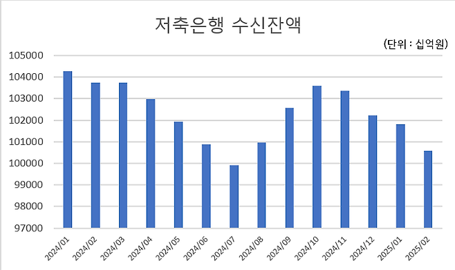 저축은행의 수신잔액이 4개월째 감소세를 기록했다. ⓒ데일리안 박상우 기