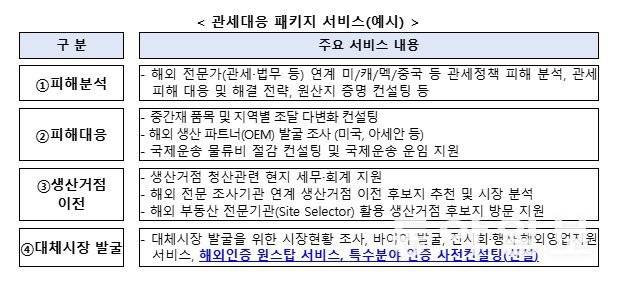 관세 대응 바우처 사업의 ‘패키지 서비스’ 예시. 산업부 제공