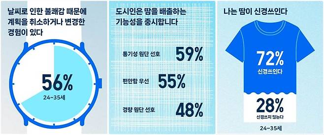 유니클로가 진행한 '에어리즘 설문조사' 결과. 유니클로 제공