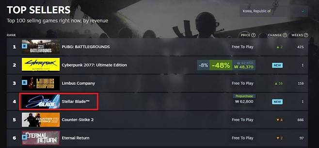 한국 스팀 판매량 순위