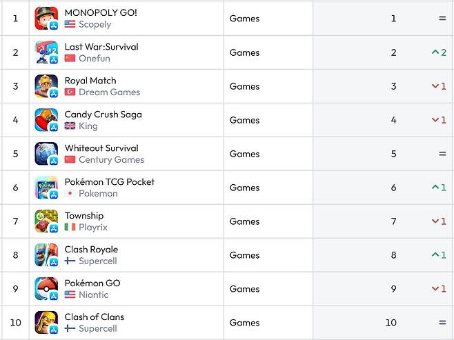 미국 앱스토어 순위(자료 출처-data.ai)