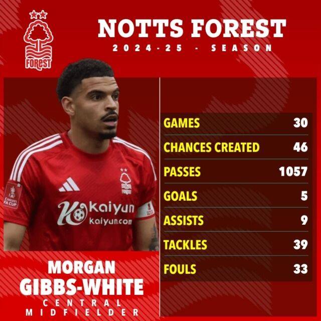 모건 깁스-화이트의 이번 시즌 성적표./더 선