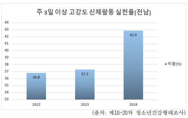 [무안=뉴시스] 제18∼20차 청소년건강행태조사 결과. (표 제공 = 전남교육청). 2025.05.16. photo@newsis.com  *재판매 및 DB 금지