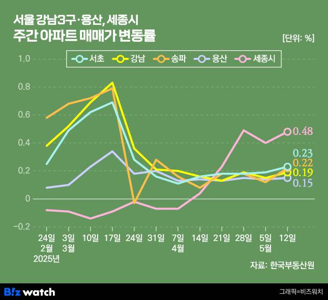 서울 강남 3구·용산, 세종시 주간아파트 매매가 변동률/그래픽=비즈워치
