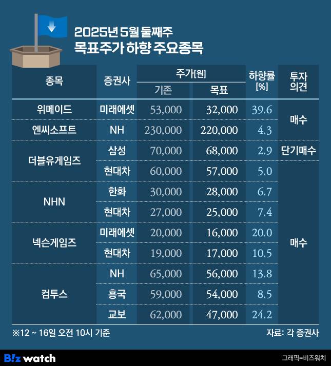 2025년 5월 둘째주 목표주가 하향 주요 종목/그래픽=비즈워치