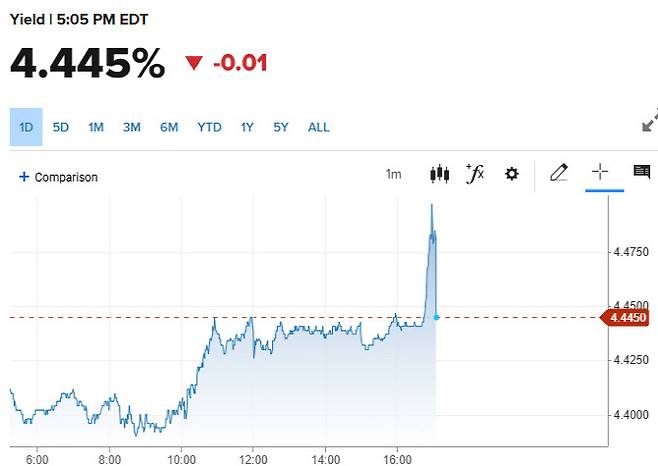 16일(현지시간) 10년물 국채금리 추이 (그래픽=CNBC)