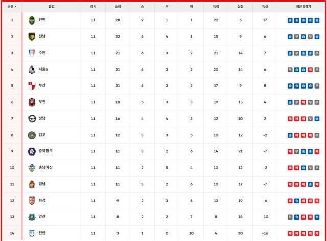 16일 현재 '하나은행 K리그2 2025' 팀 순위./K리그
