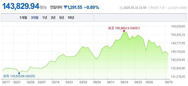 오늘 금값시세, 금값 추이 ©신한은행(오늘의 금시세, 국제 금가격, 금값, 금값시세한돈)