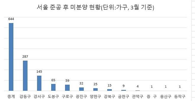 자료 : 서울시