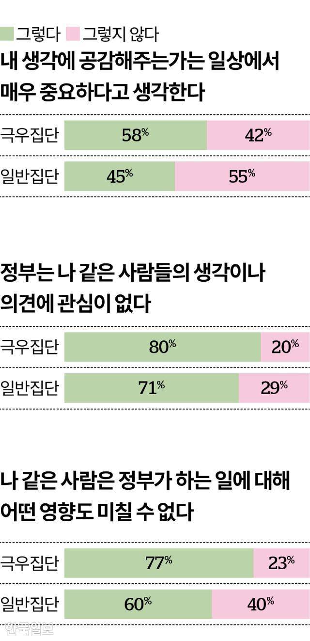 시각물_소통 상호작용 및 정치효능감 그래픽=이지원 기자