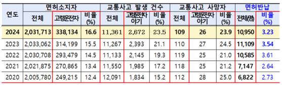 부산경찰청이 집계한 최근 5년 부산 고령 운전자 교통사고 및 면허반납 현황. 부산경찰청