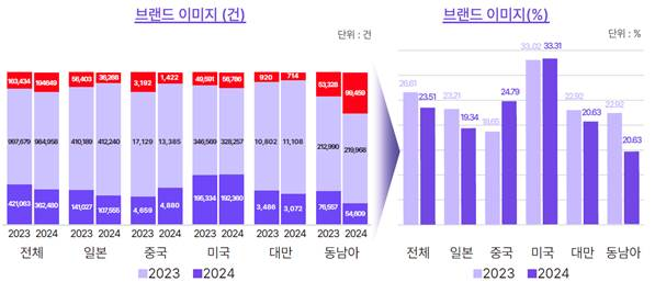 2023·2024 브랜드 이미지 변화 / 그래프=야놀자리서치 ‘한국관광 브랜드자산 모델 및 평가 보고서 발췌