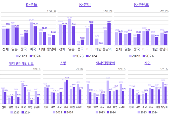 2023·2024 브랜드 품질 변화 / 그래프=야놀자리서치 ‘한국관광 브랜드자산 모델 및 평가 보고서 발췌