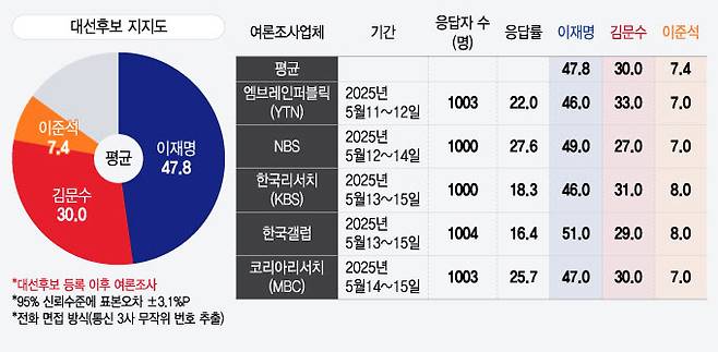 대선후보별 평균 지지율 /그래픽=윤선정 디자인기자