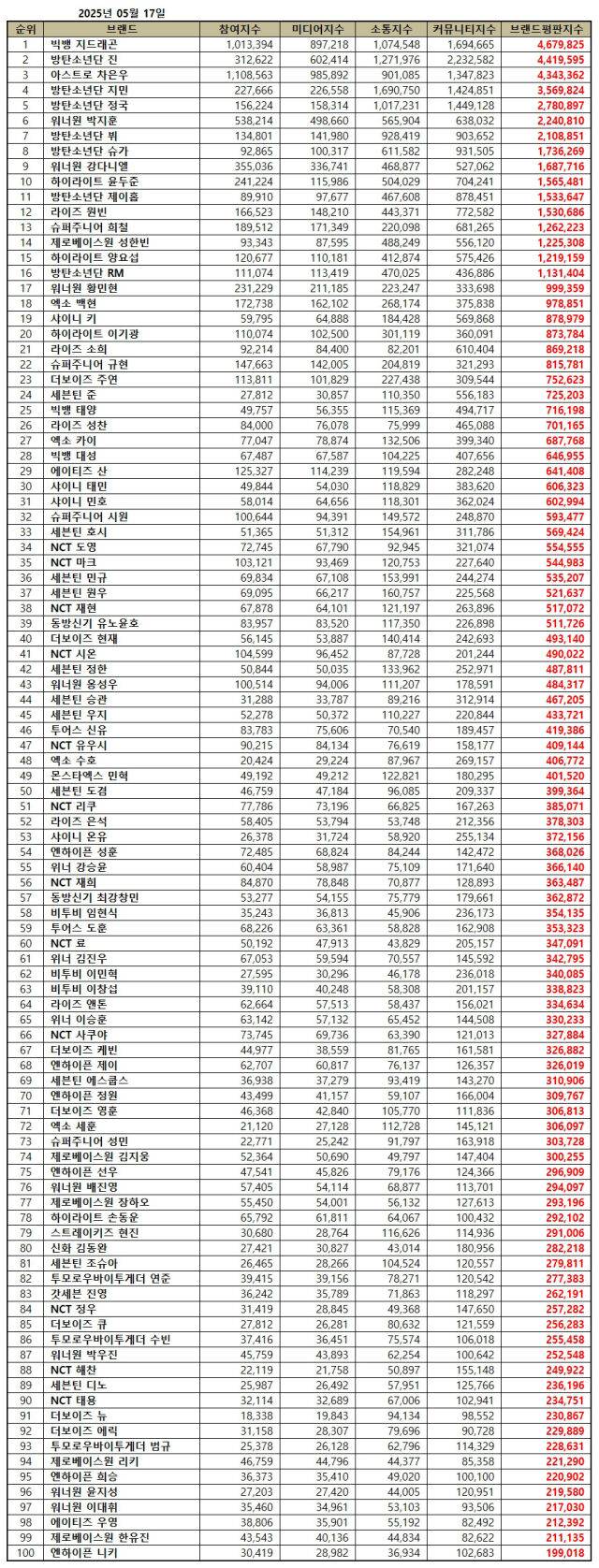 2025년 5월 보이그룹 브랜드평판/한국기업평판연구소