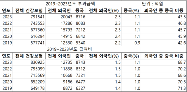 2019~2023년도 건보료 부과 금액과 급여비의 외국인과 중국 비중. 국민건강보험공단 자료 일부 재가공