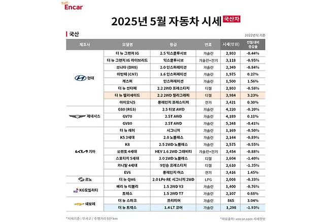 5월 중고 국산 자동차 시세