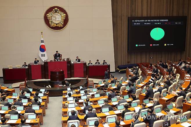 AI기본법 국회 본회의 통과 (서울=연합뉴스) 박동주 기자 = 26일 국회 본회의에서 인공지능 발전과 신뢰 기반 조성 등에 관한 기본법안(AI기본법)이 통과되고 있다. 2024.12.26 pdj6635@yna.co.kr