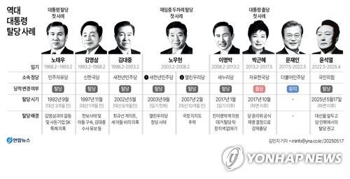 [그래픽] 역대 대통령 탈당 사례 (서울=연합뉴스) 김민지 기자 = 윤석열 전 대통령이 17일 국민의힘을 탈당했다.
    minfo@yna.co.kr
    페이스북 tuney.kr/LeYN1 X(트위터) @yonhap_graphics