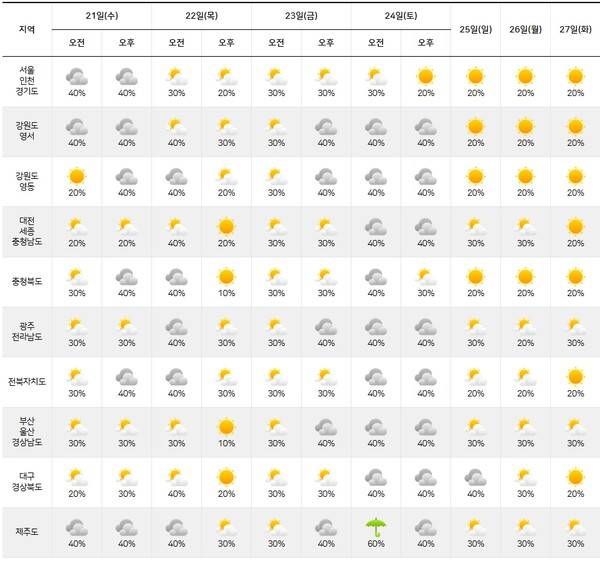 기상청= 주간날씨 예보