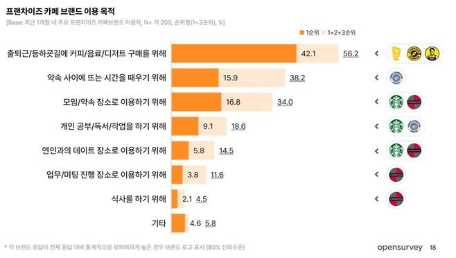 프랜차이즈 카페 브랜드 이용 목적 조사 결과(오픈서베이 카페 트렌드 리포트 2024 제공)