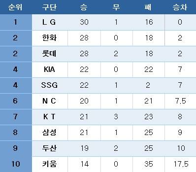 프로야구 중간순위(18일). ⓒ News1